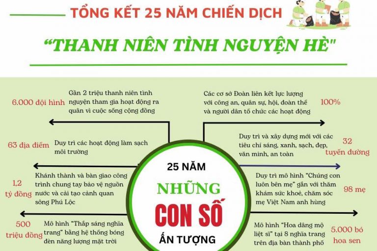 Dấu ấn nổi bật chiến dịch thanh niên tình nguyện hè